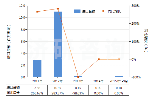 2011-2015年9月中國仲鎢酸銨(HS28418010)進(jìn)口總額及增速統(tǒng)計(jì)